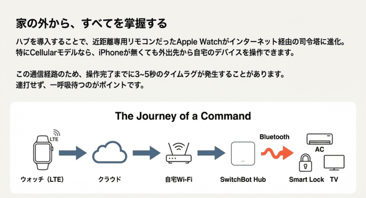 外出先のApple Watchからクラウド・ハブを経由して自宅の家電を操作する仕組みの図解