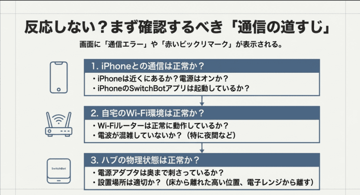 iPhoneとの接続、Wi-Fi環境、ハブの電源など、エラー時に確認すべき項目の図解