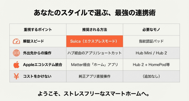 スピード重視、外出先操作重視など、目的に合わせた最適な接続方法の比較まとめ画像