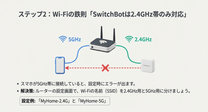wifiは2.4GHzのみ対応