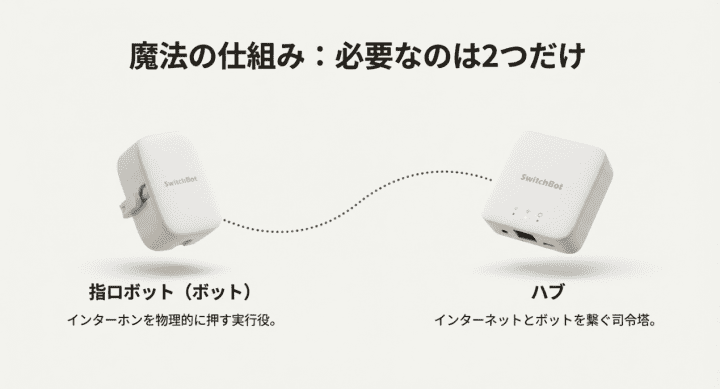 ボットとハブの連携