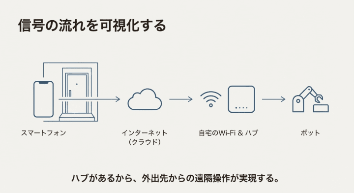 外出先から操作する流れ
