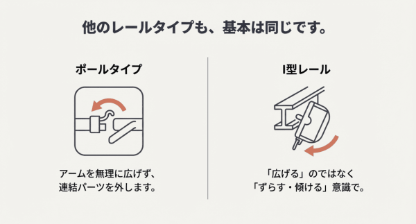 ポールタイプ、I字タイプ