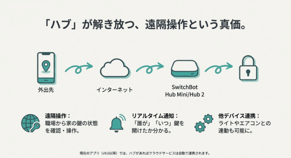 ハブを使って遠隔操作する