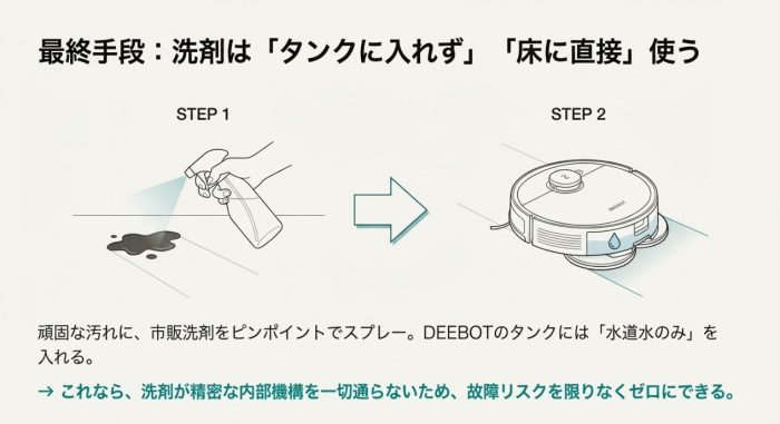 床にスプレーするならアリ