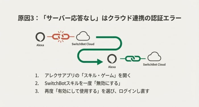 クラウド側の原因も