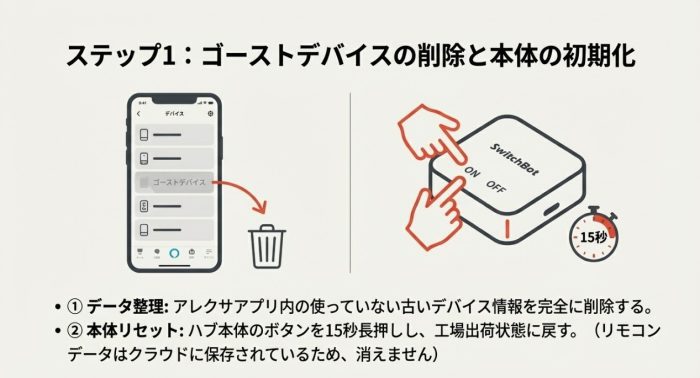 ゴーストデバイスを削除する