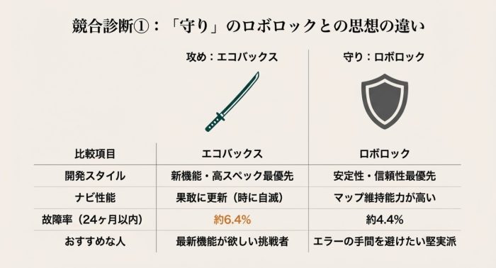 ロボロックとエコバックスの比較
