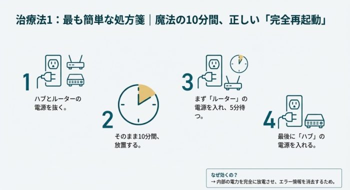 10分放置すると解消することがある