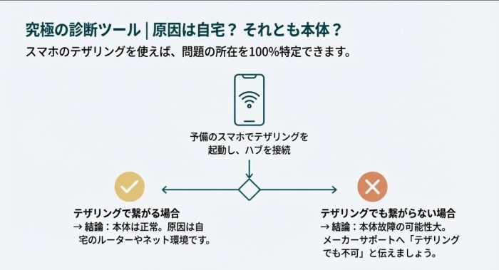 スマホのテザリングで原因を切り分ける