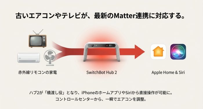 matter連携でより快適に操作