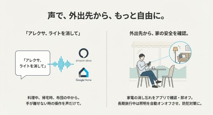 AlexaやGoogle Homeと連携