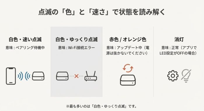 白の点滅はアプリと連携中