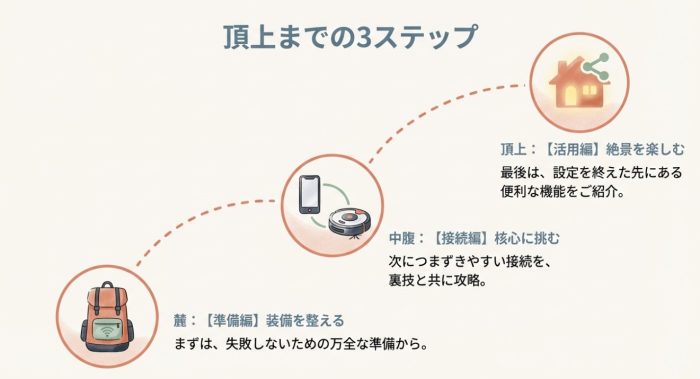 完了までの3ステップ