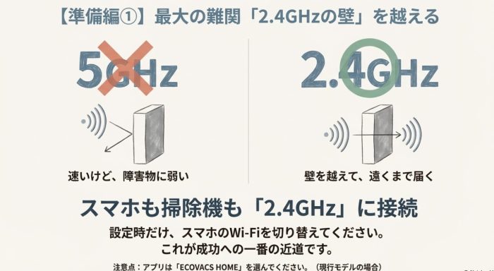 エコバックスは2.4GHzのWi-Fiのみ