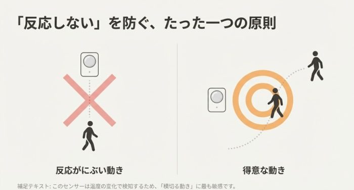 人感センサーが反応しないとき、