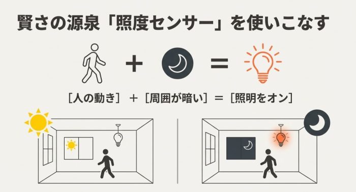 人感センサーを使った照明のコントロール