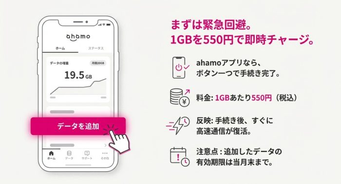 通信容量が足りなくなっても1GB550円で追加できる。