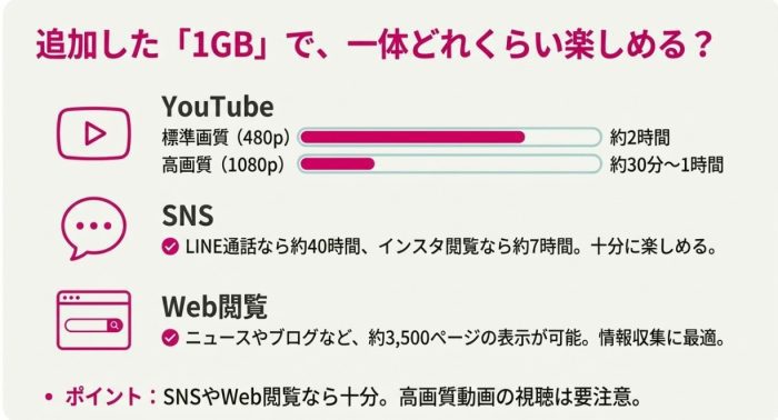 人の追加でYouTubeやSNSがどれくらい見られるか