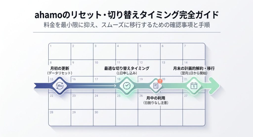 ahamo-リセット・切り替えタイミング