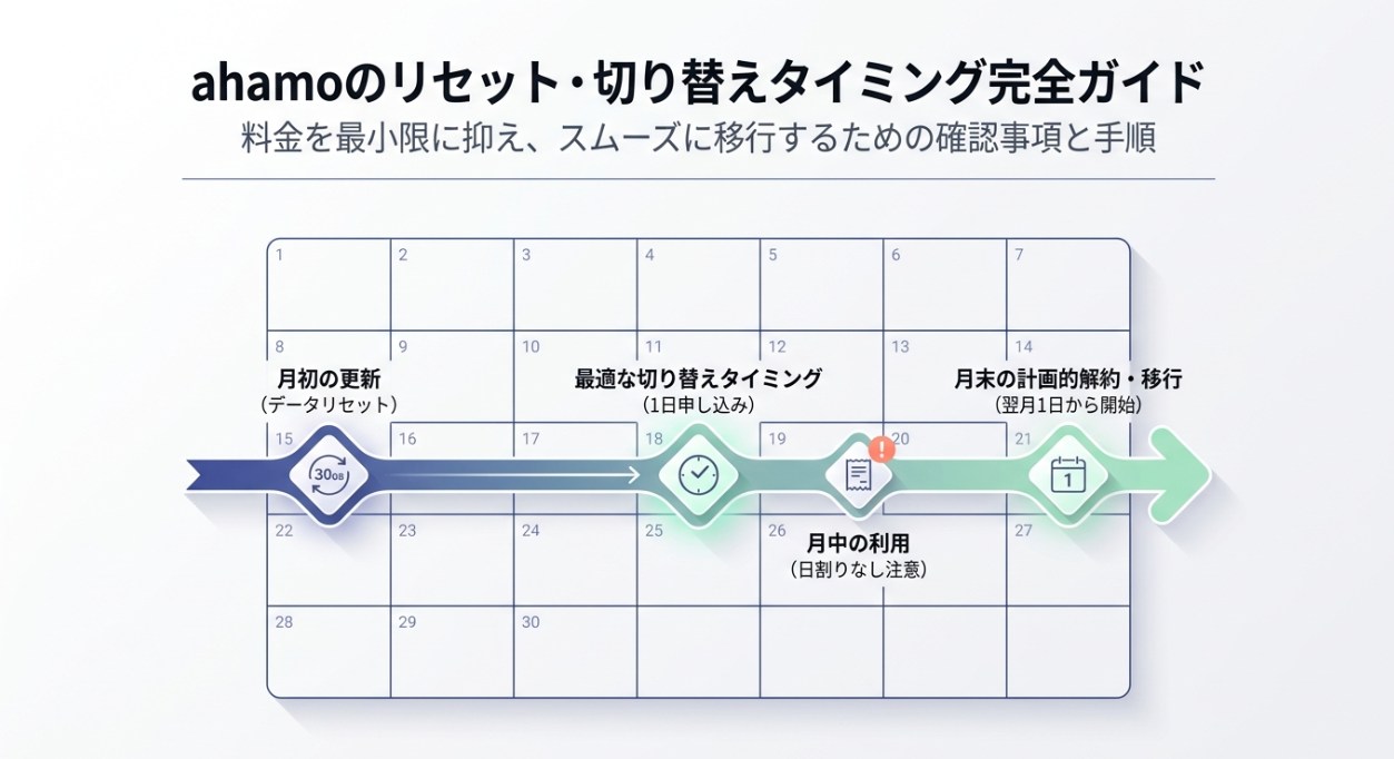 ahamo-リセット・切り替えタイミング
