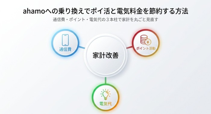 ahamoのポイ活で電気代