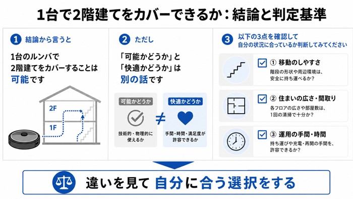 1台で2階建てをカバーできるか：結論と判定基準