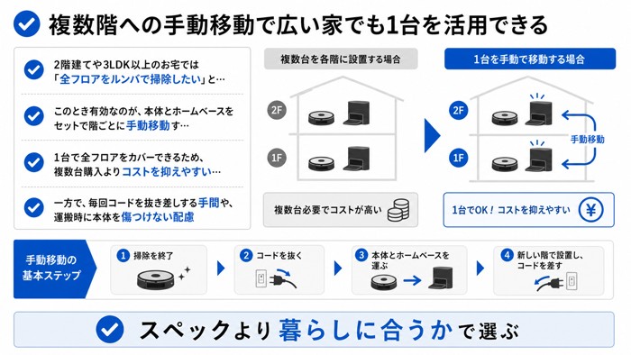 複数階への手動移動で広い家でも1台を活用できる