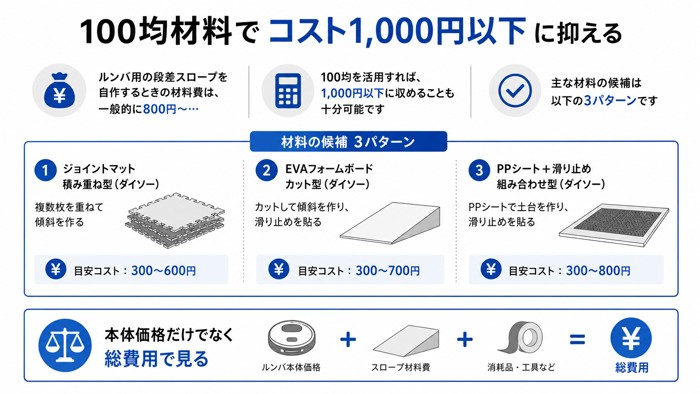 100均材料でコスト1,000円以下に抑える