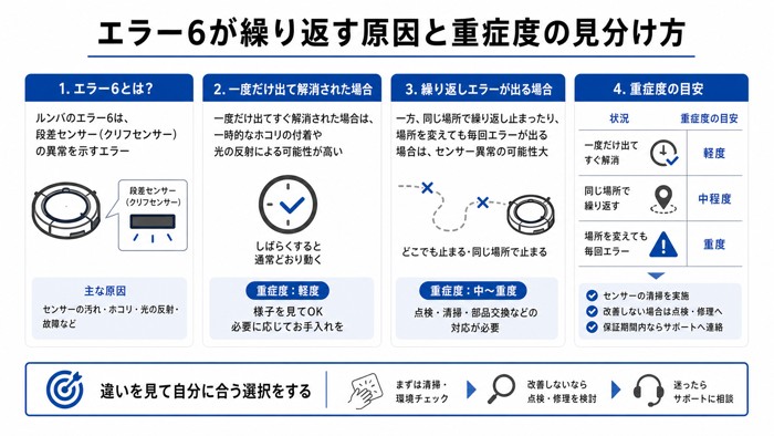 エラー6が繰り返す原因と重症度の見分け方