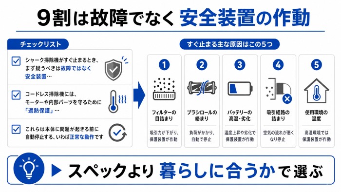 9割は故障でなく安全装置の作動