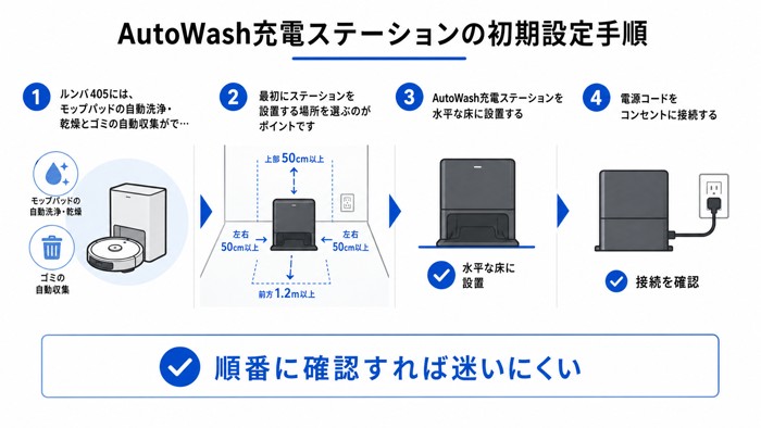 AutoWash充電ステーションの初期設定手順