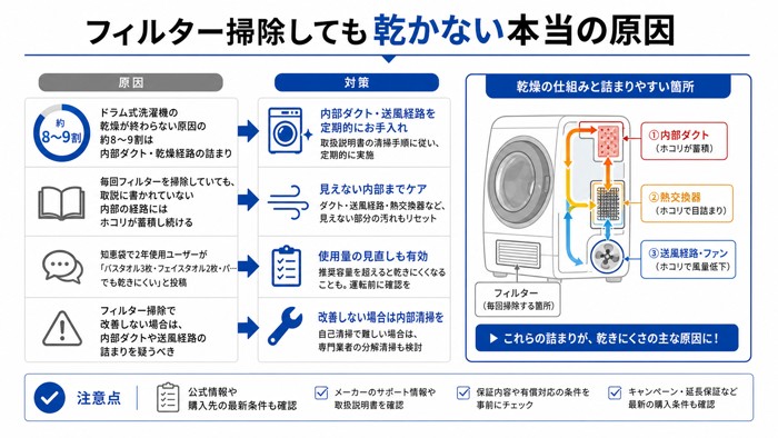 フィルター掃除しても乾かない本当の原因