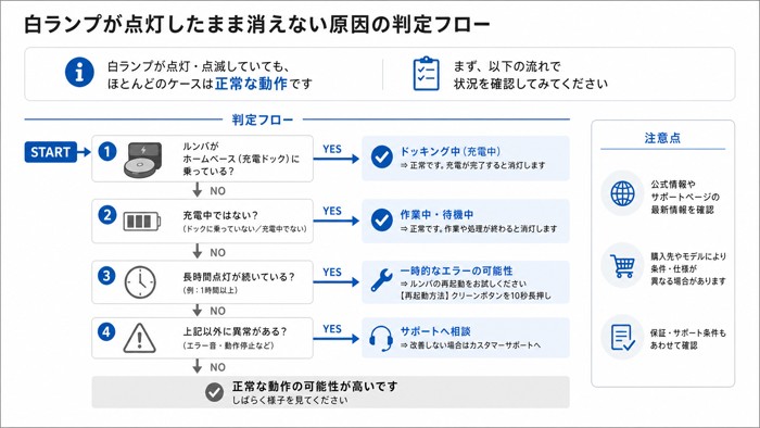 白ランプが点灯したまま消えない原因の判定フロー