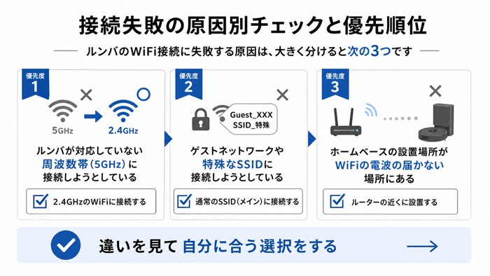 接続失敗の原因別チェックと優先順位