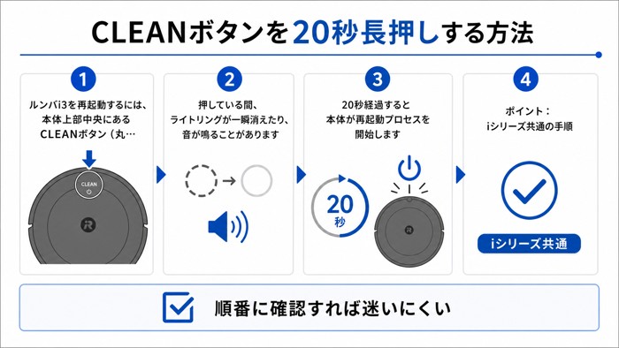 CLEANボタンを20秒長押しする方法