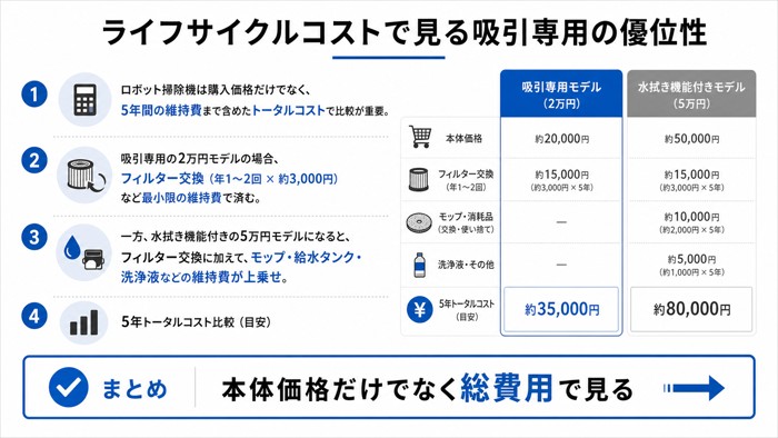 ライフサイクルコストで見る吸引専用の優位性