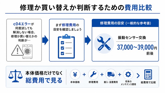 修理か買い替えか判断するための費用比較