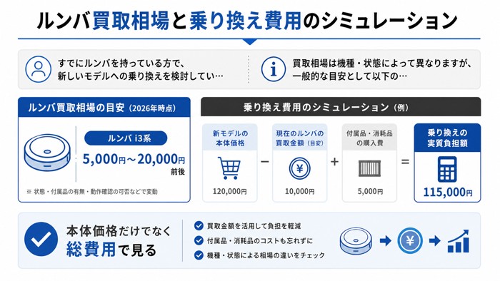 ルンバ買取相場と乗り換え費用のシミュレーション