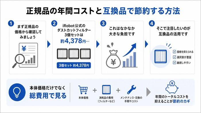 正規品の年間コストと互換品で節約する方法