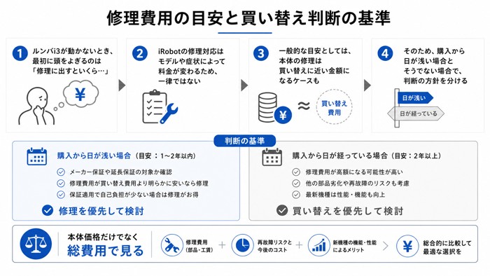 修理費用の目安と買い替え判断の基準