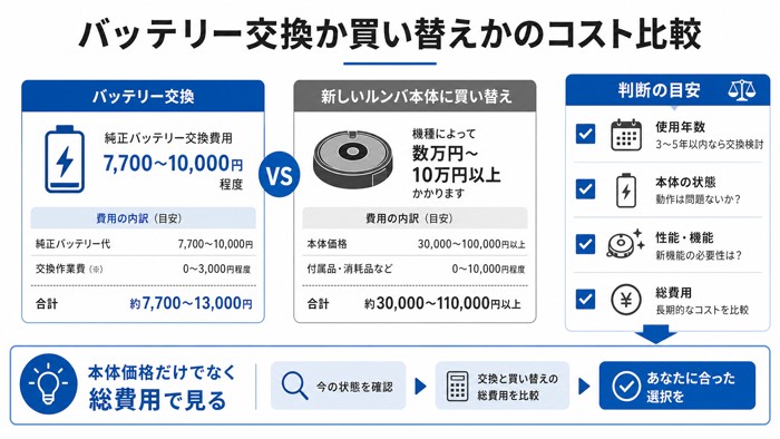 バッテリー交換か買い替えかのコスト比較