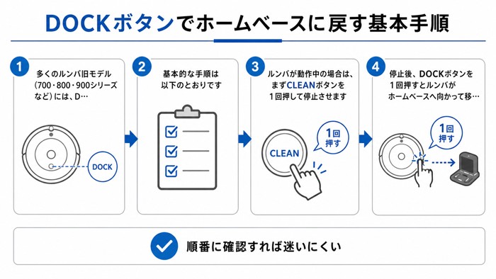 DOCKボタンでホームベースに戻す基本手順