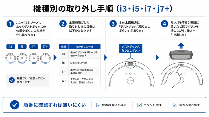 機種別の取り外し手順（i3・i5・i7・j7+）