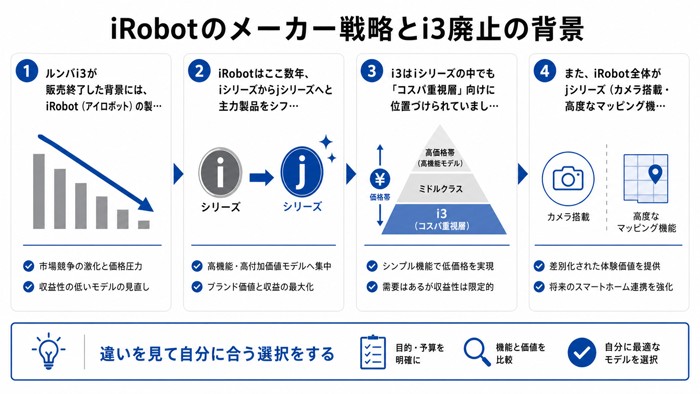 iRobotのメーカー戦略とi3廃止の背景