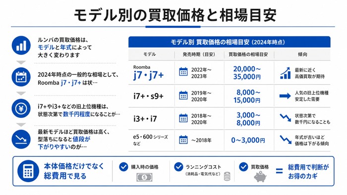 モデル別の買取価格と相場目安