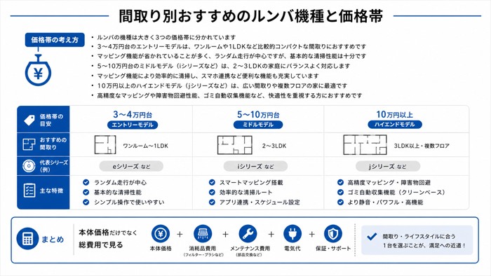 間取り別おすすめのルンバ機種と価格帯