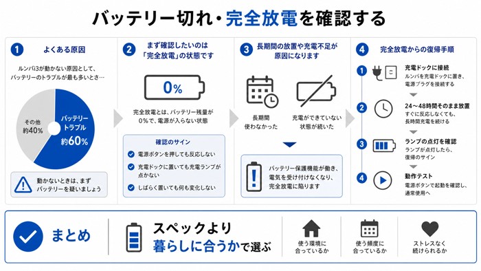 バッテリー切れ・完全放電を確認する