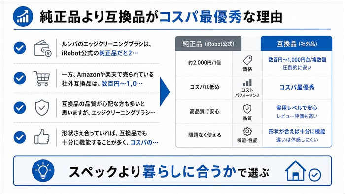 純正品より互換品がコスパ最優秀な理由