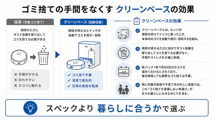 ゴミ捨ての手間をなくすクリーンベースの効果